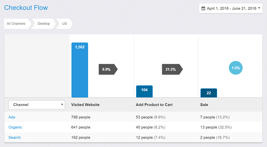 Conversion Funnel Report